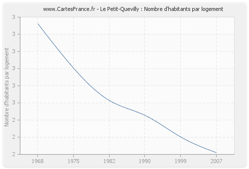 Le Petit-Quevilly : Nombre d'habitants par logement